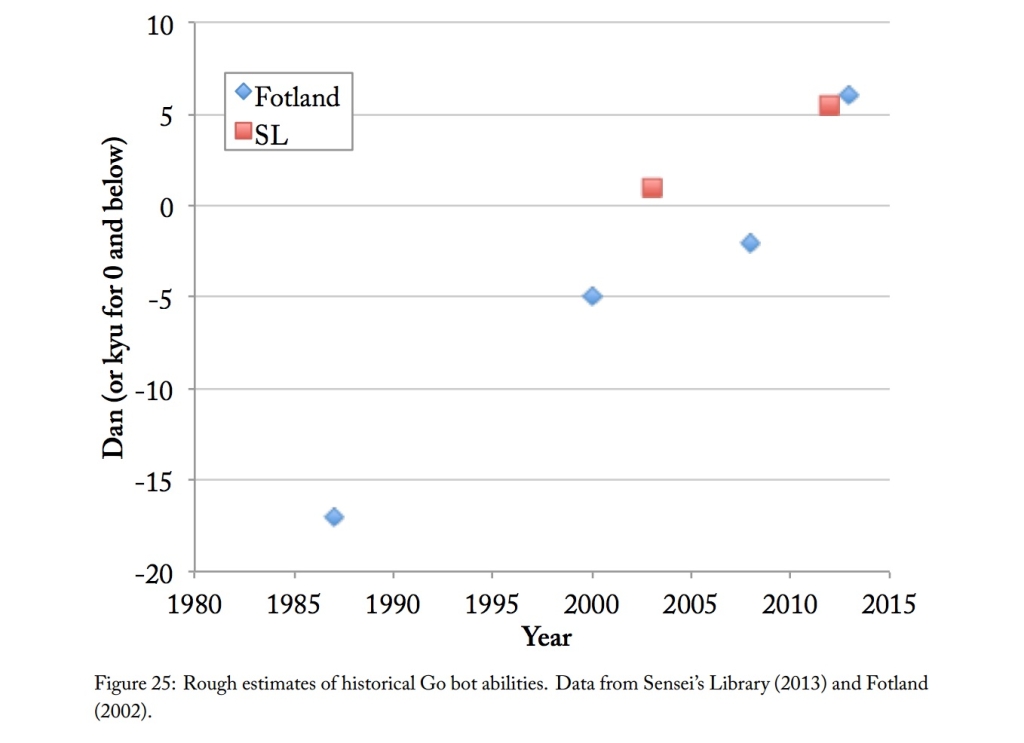 Scatterplots of the IQ scores and ELO rankings. The dashed line marks