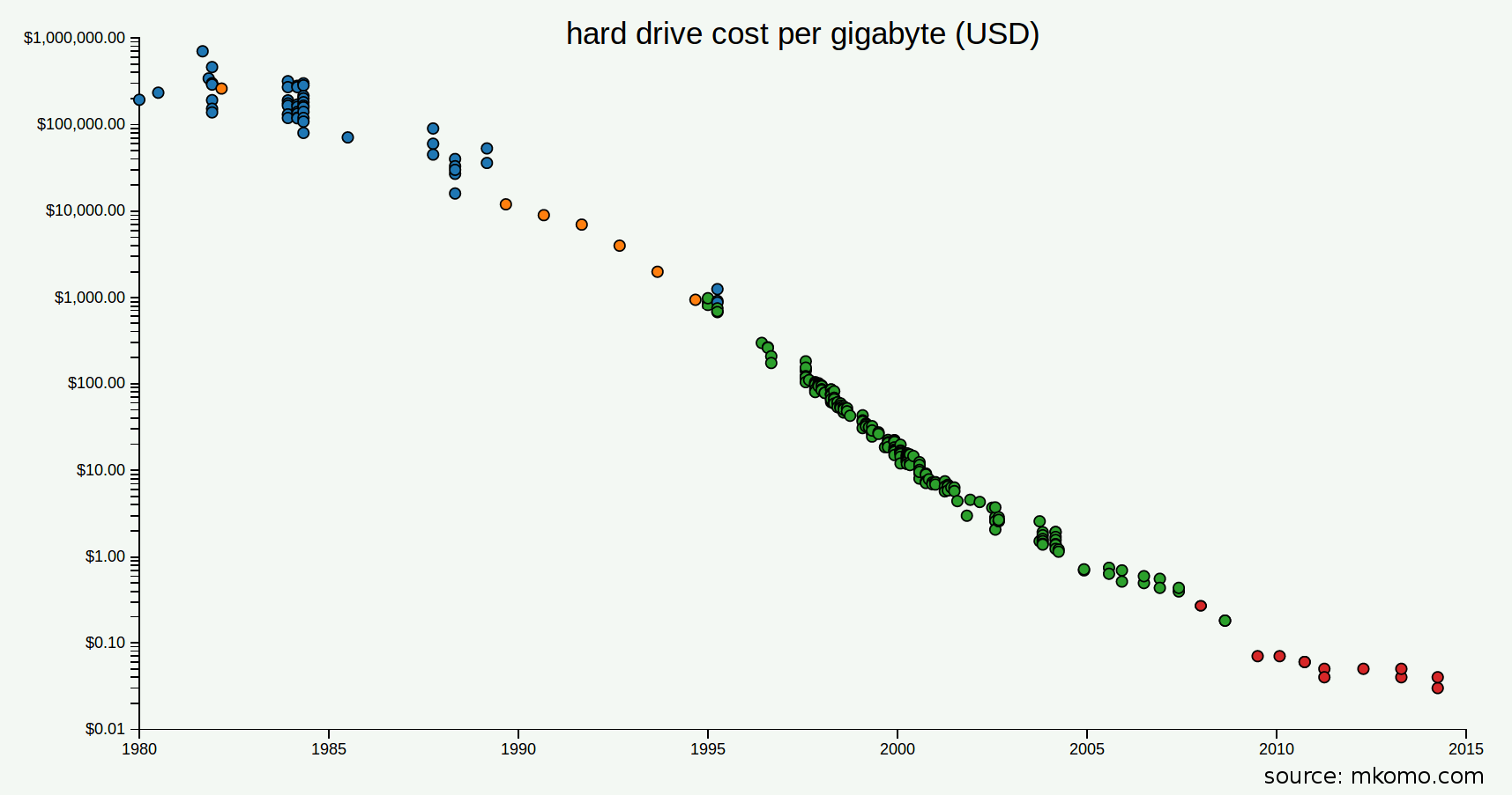 Costs Of Information Storage AI Impacts
