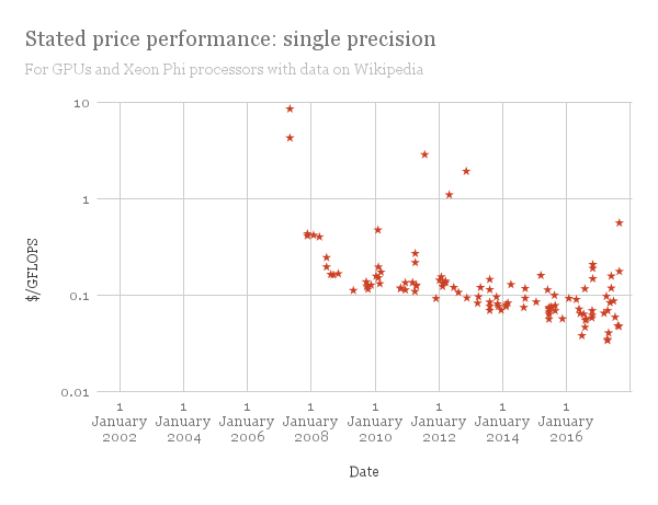 Price Performance Cpu Chart