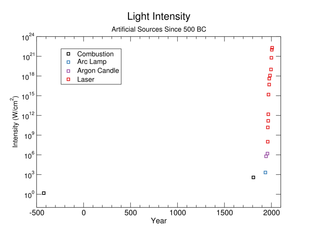 The intensity of light sources increased dramatically first from argon candles then by lasers