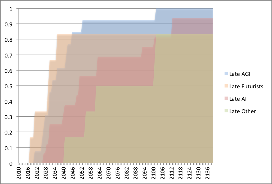 Predictions made by different groups since 2000 from the MIRI AI dataset.