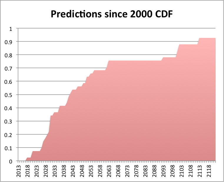 MIRI AI Predictions Dataset \u2013 AI Impacts