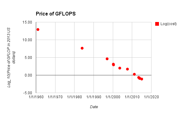 Price of GFLOPS in different years, adjusted to 2013 US dollars.
