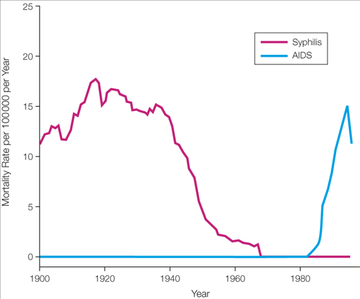 Figure 2: syphilis deaths declined massively in the middle of last century.