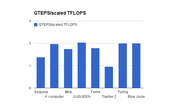 Figure xxx: GTEPS/scaled TFLOPS, based on Graph 500 and Top 500.