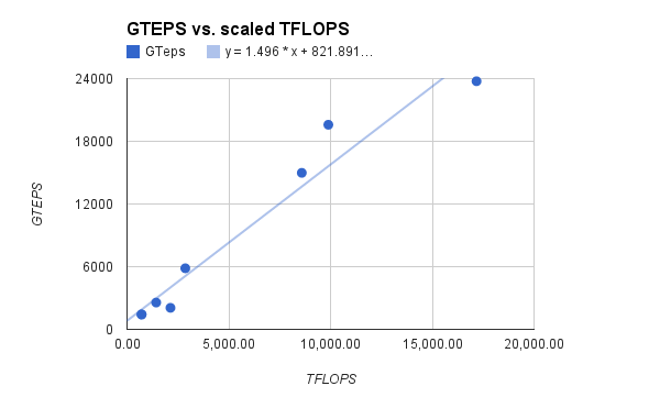 Figure xxx: GTEPS and scaled TFLOPS achieved by the top 8 machines on Graph 500. See text for scaling description. 
