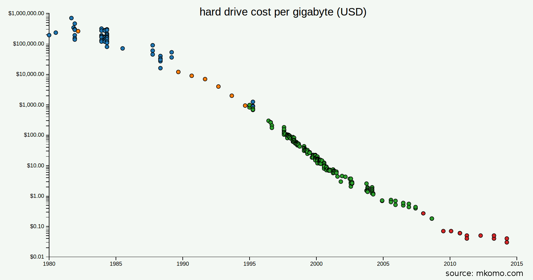 costs-of-information-storage-ai-impacts