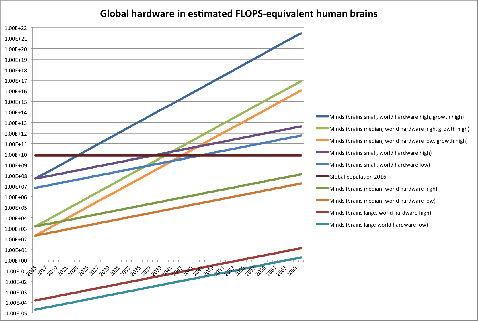 Figure: Projected number of human brains equivalent 