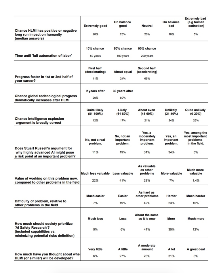 2016 Expert Survey on Progress in AI \u2013 AI Impacts