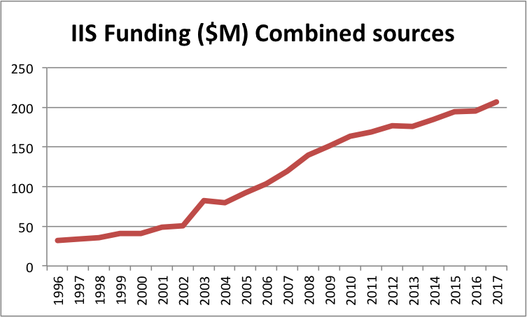 IIS funding combined sources