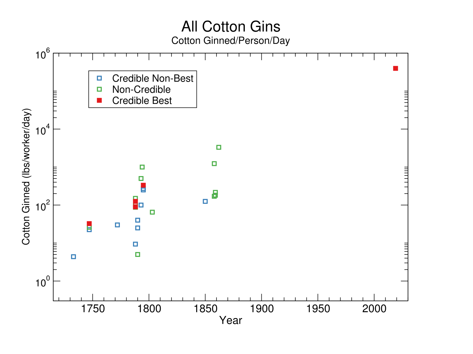 Effect of Eli Whitney’s cotton gin on historic trends in cotton ginning