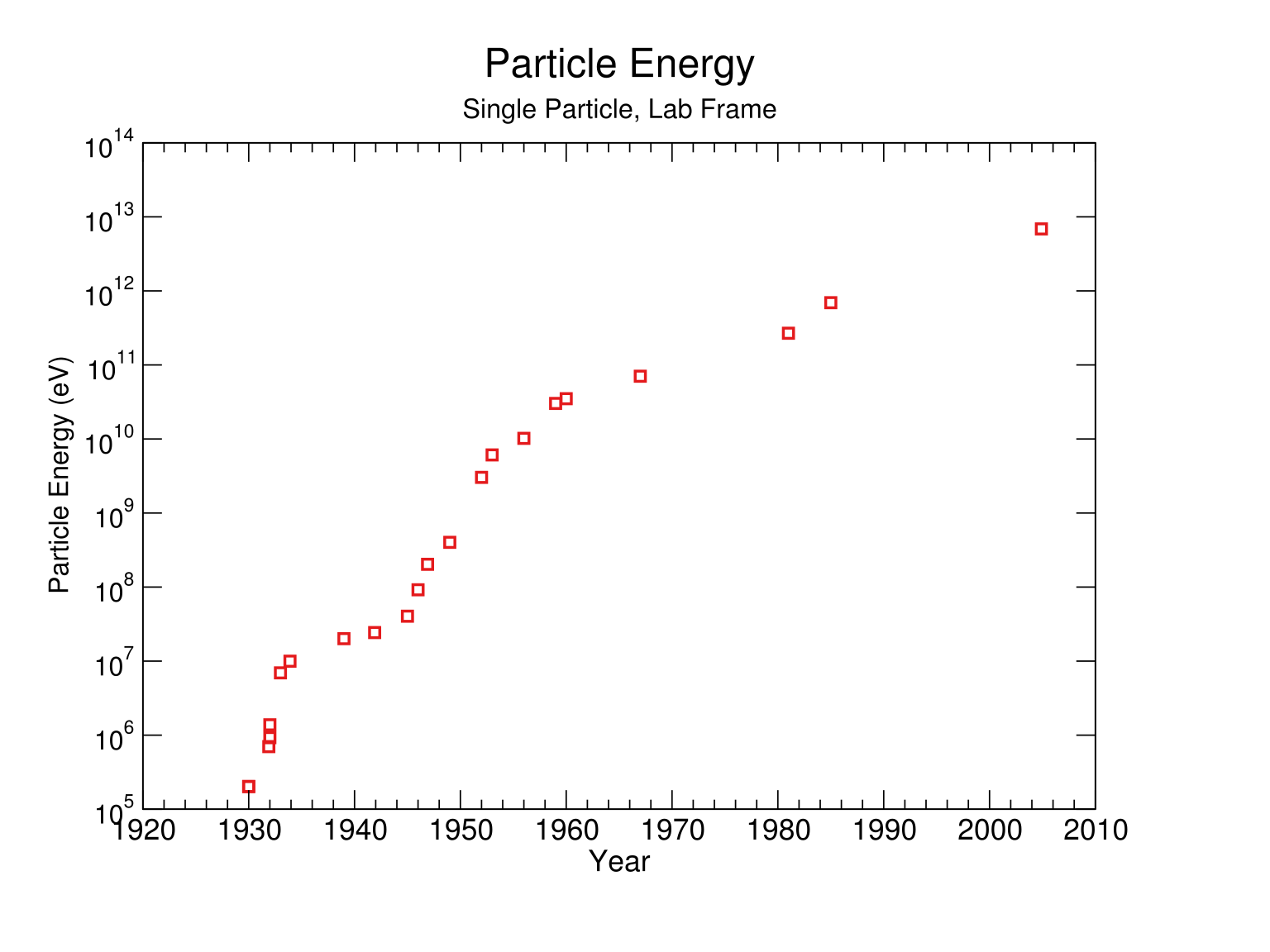 Historic trends in particle accelerator performance \u2013 AI Impacts