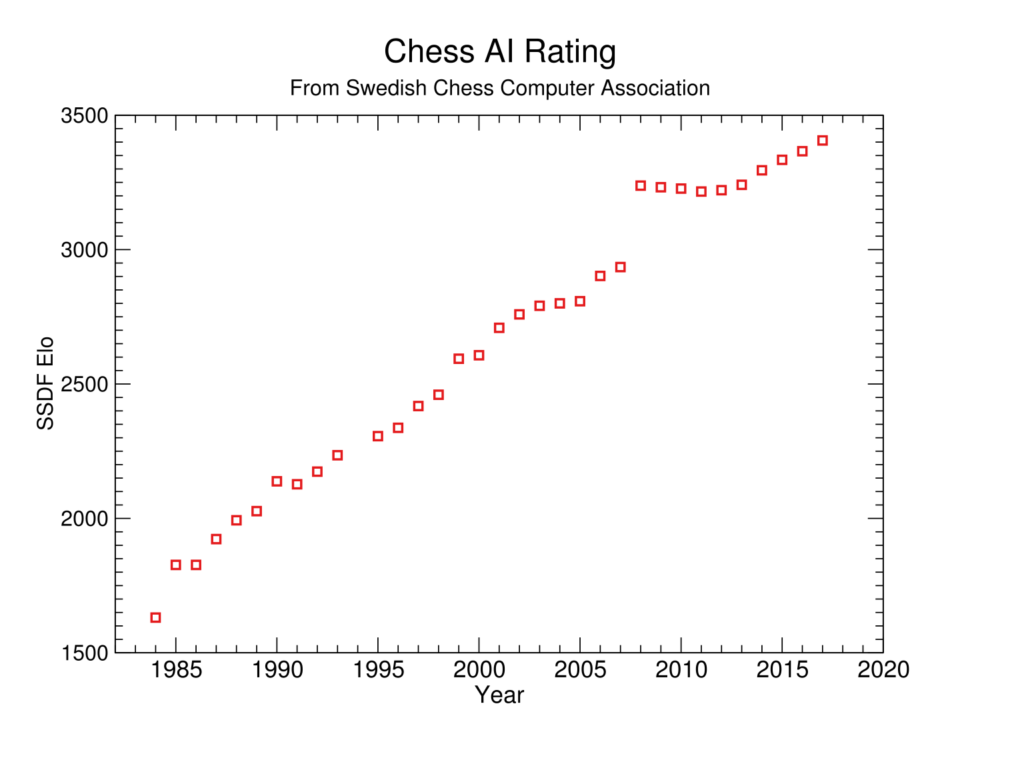 Chess ability of the best computers