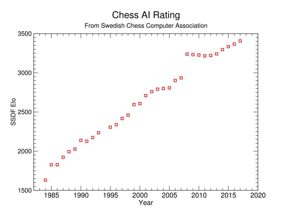 Chess AI: A Brief History