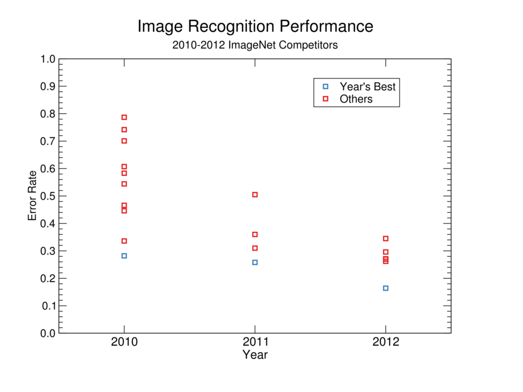 Figure 1: Error rate (%) of ImageNet competitors from 2010 - 2012