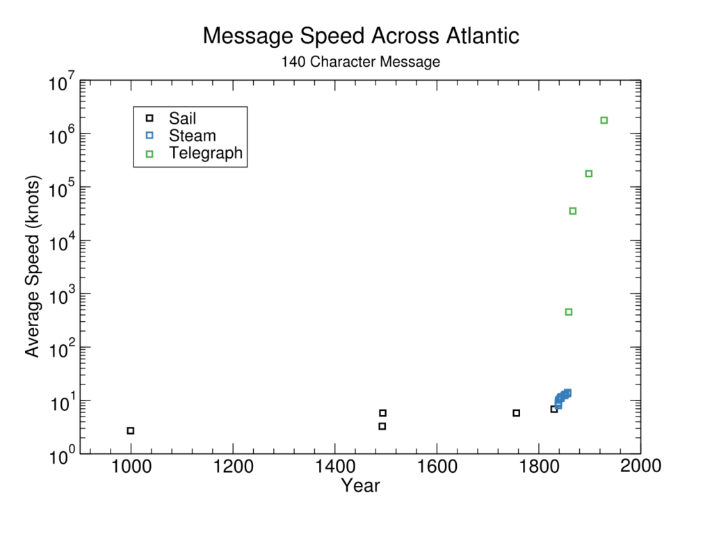  Figure 3: Average speed for message transmission across the Atlantic. 