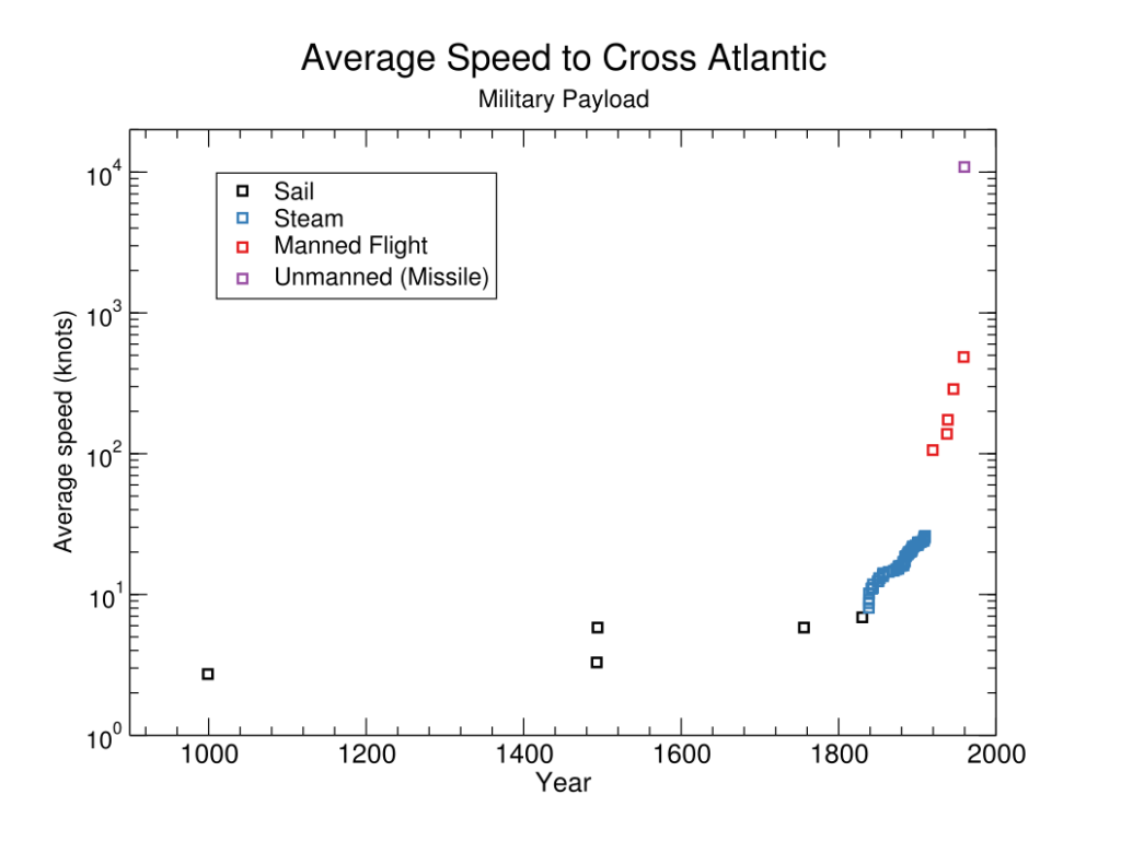 Figure 1: Historic speeds of sending hypothetical military payloads across the Atlantic Ocean