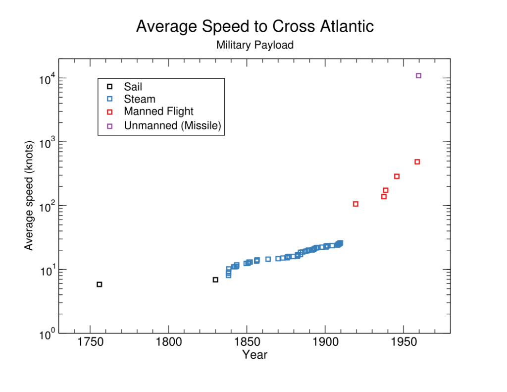 Figure 2: Historic speeds of sending hypothetical military payloads across the Atlantic Ocean since 1700 (close up of Figure 1)
