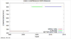 Figure 1: video compression performance in the past two decades.