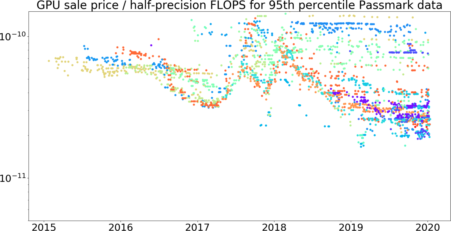 2019 recent trends in GPU price per FLOPS – AI Impacts