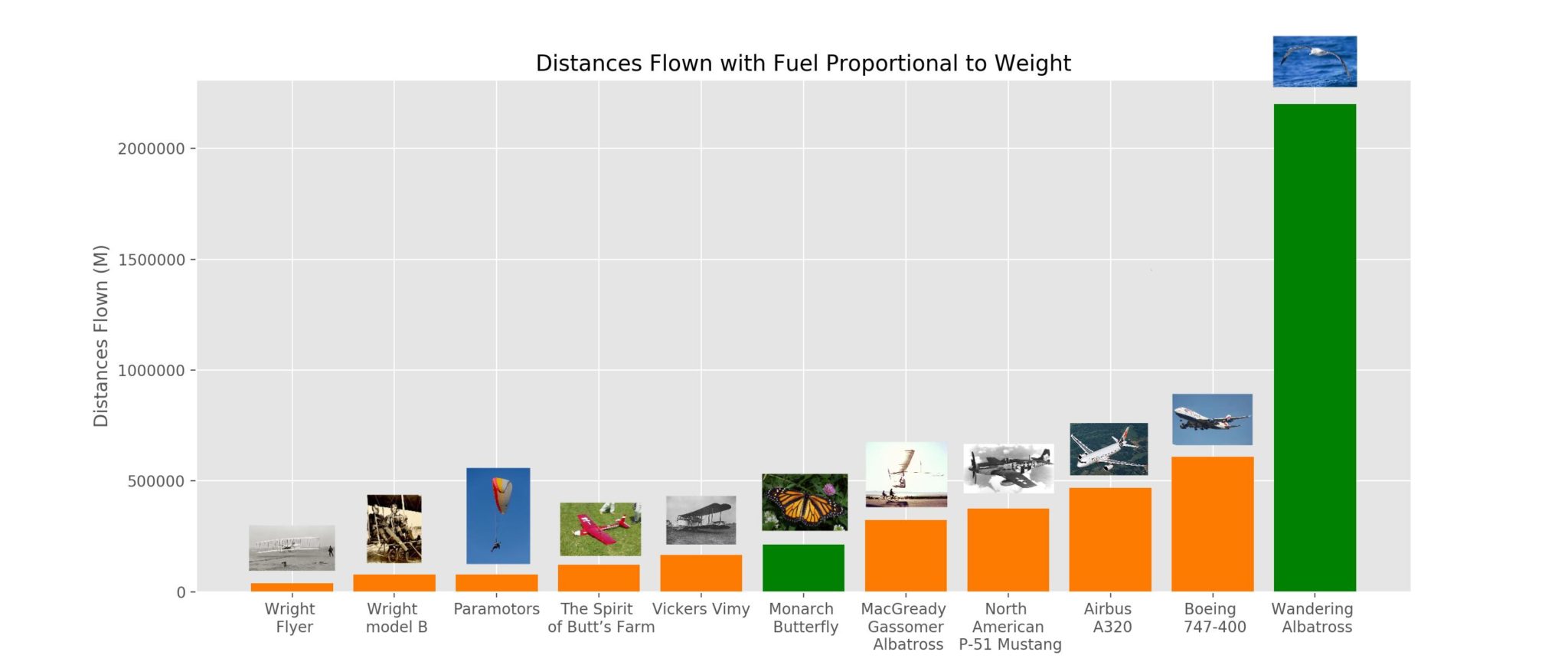 How energy efficient are human-engineered flight designs relative to natural ones? \u2013 AI Impacts