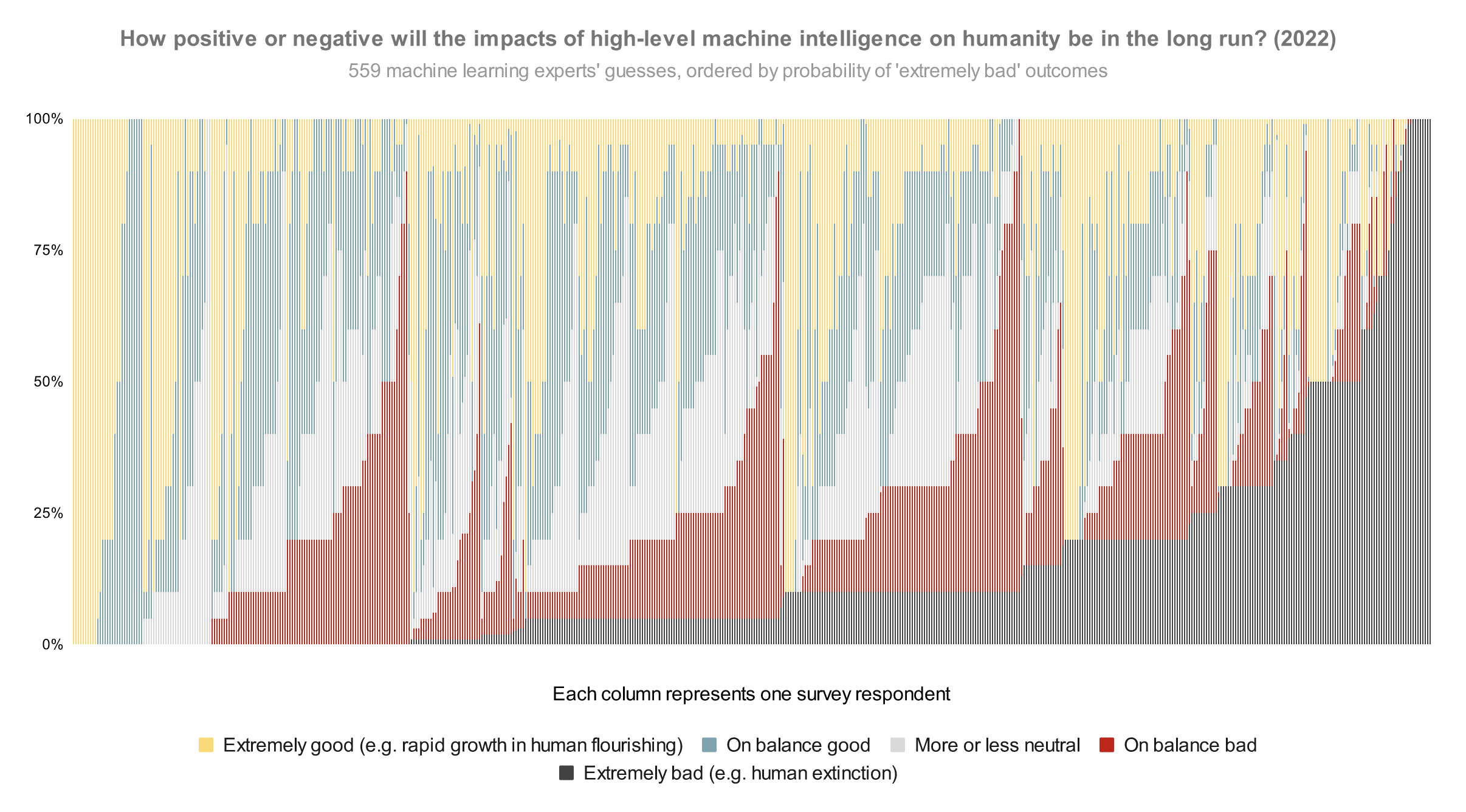 In our survey last year, we asked publishing machine learning researchers how they would divide probability over the future impacts of high-level mach